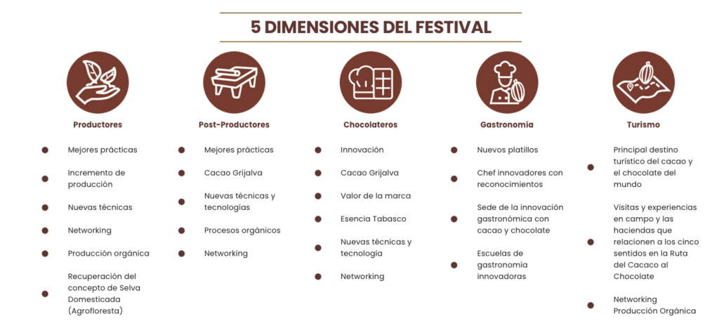 Actividades Festival del Chocolate Tabasco 2024